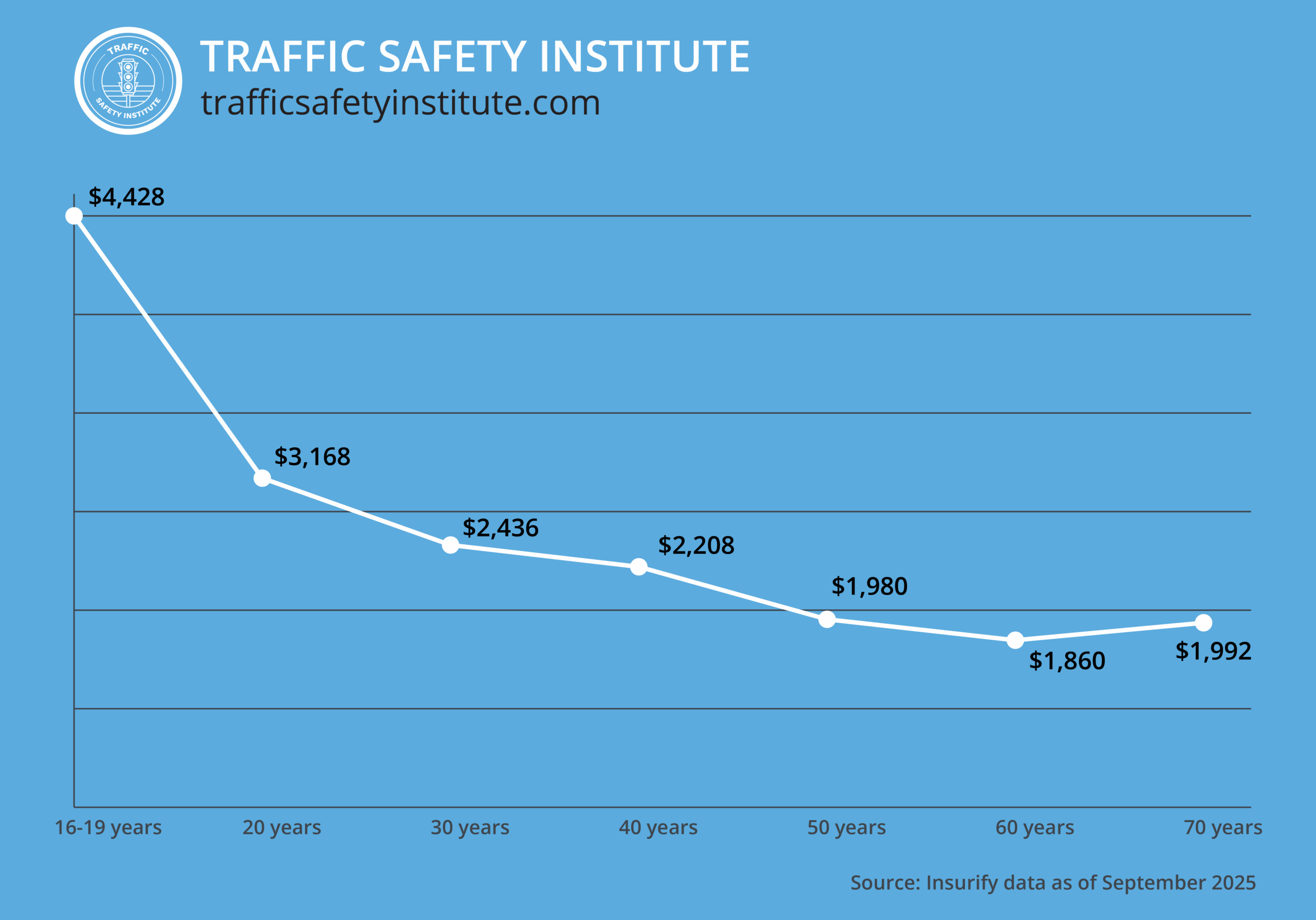 Graph about shows how age influences auto insurance premiums:
