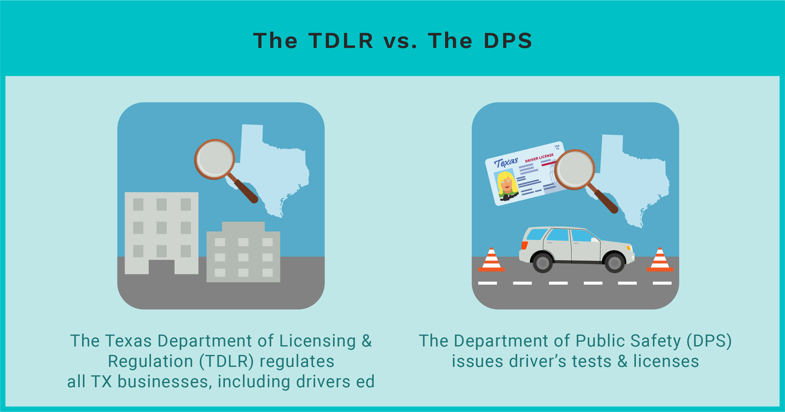 Side-by-side graphic comparing the two Texas agencies. Left: office buildings under a magnifying glass, labeled TDLR, which regulates Texas businesses including driving schools. Right: a car and a Texas driver license under a magnifying glass, labeled DPS, which issues driver tests and licenses