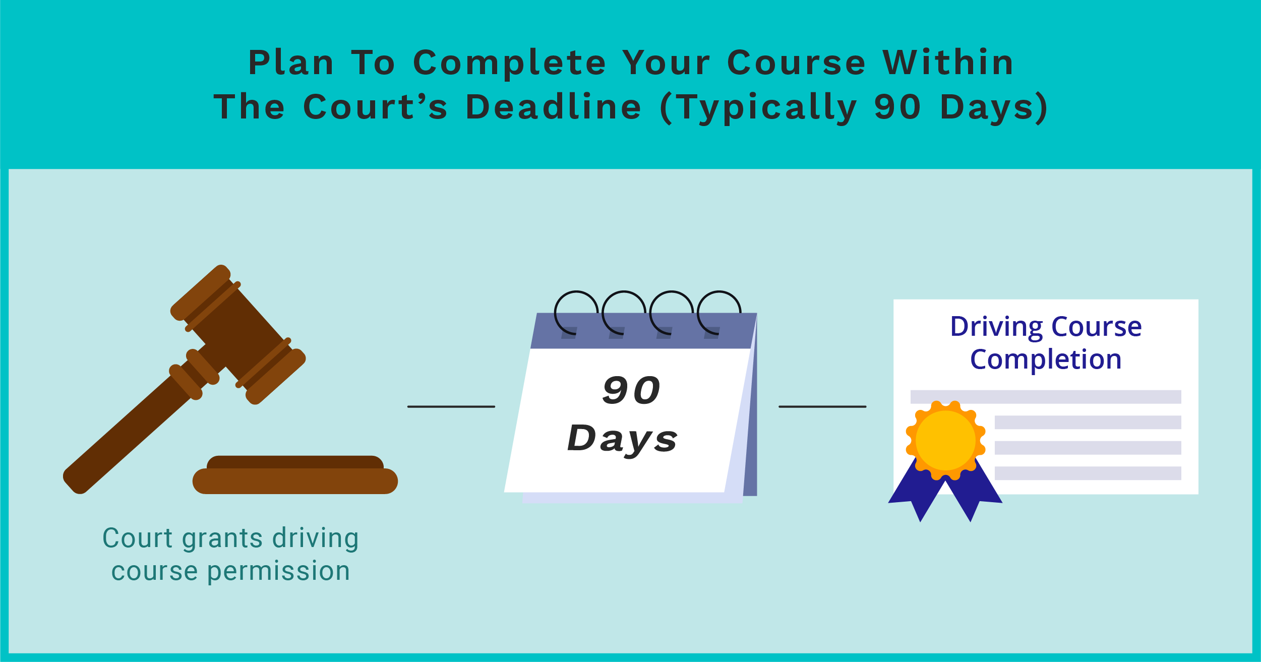 Infographic showing the steps from court permission to driving course completion within a 90-day deadline