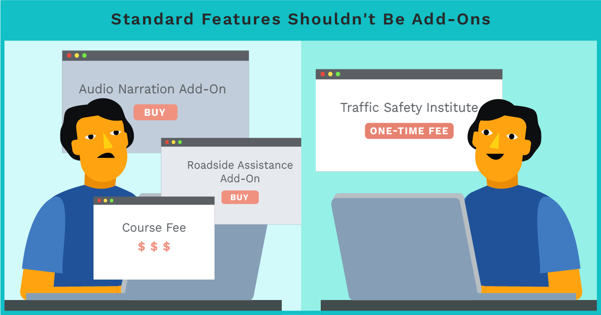Standard features shouldn't be add-ons. A comparison shows an unhappy person attending a driving school with add-ons like audio narration, roadside assistance, and an expensive course fee. The happier student is attending Traffic Safety School, which has a one-time fee