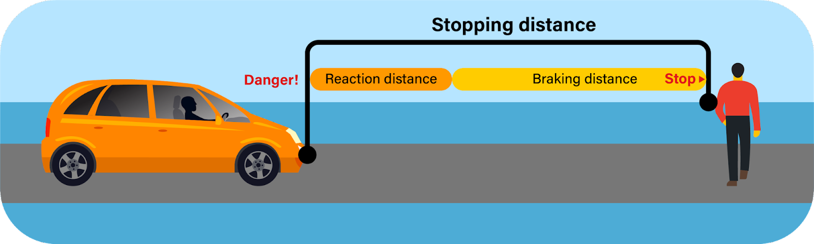 Diagram illustrating stopping distance broken into reaction distance and braking distance, shown as a car approaching a pedestrian on the road