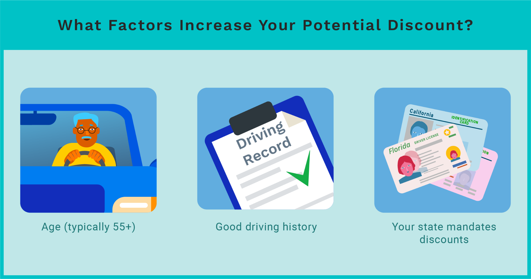 Three factors that raise your discount: age (typically 55+), a good driving record, and living in a state that mandates it