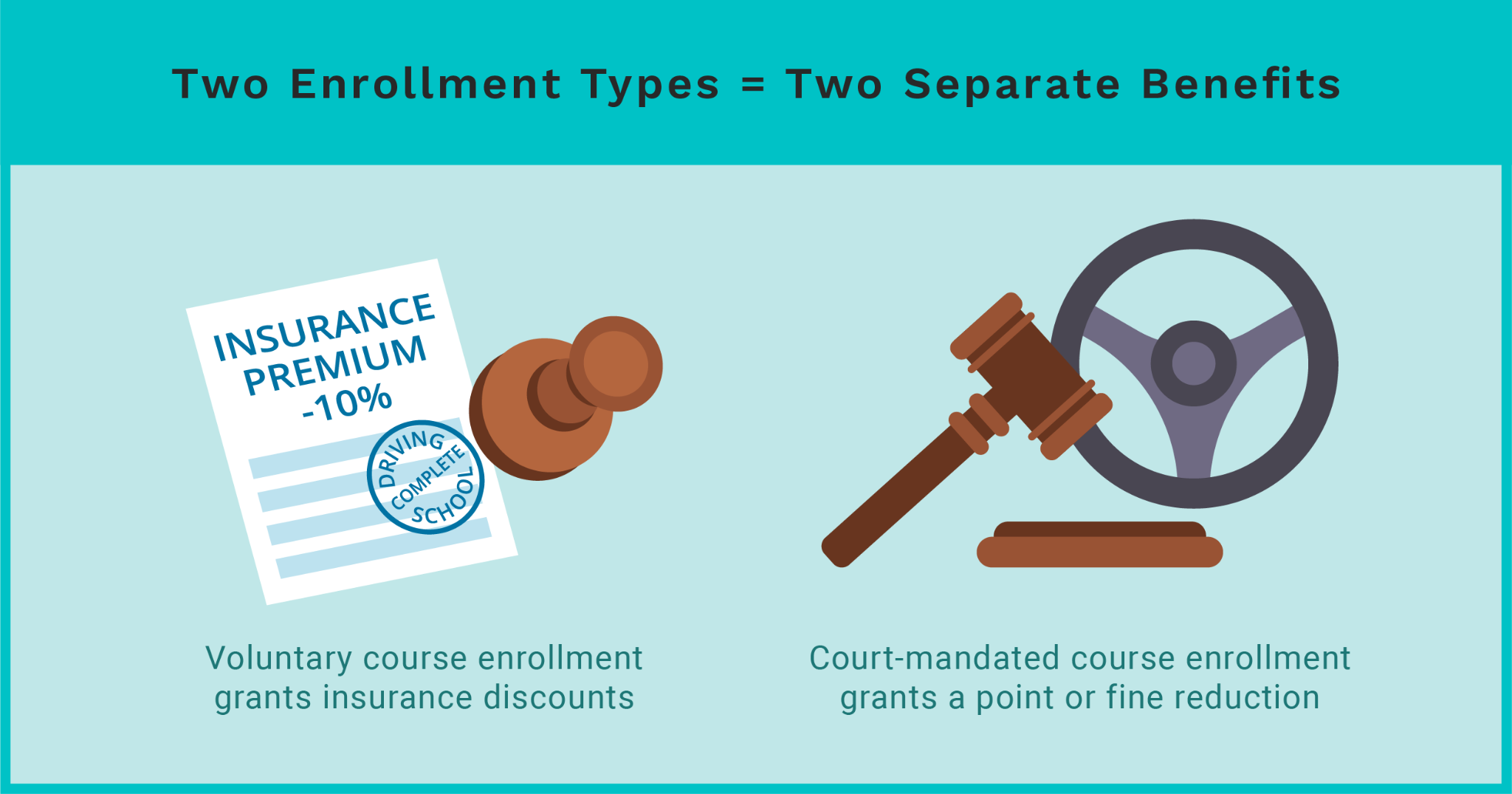 Two enrollment types: voluntary completion grants an insurance discount; court-mandated completion grants a point or fine reduction